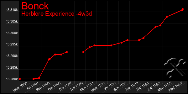 Last 31 Days Graph of Bonck