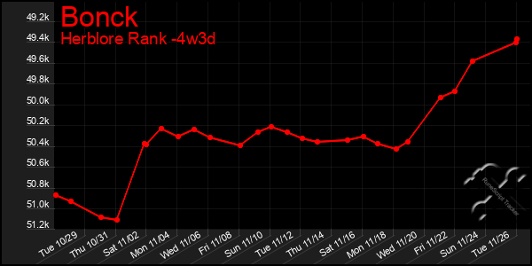 Last 31 Days Graph of Bonck