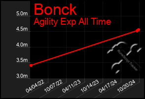 Total Graph of Bonck