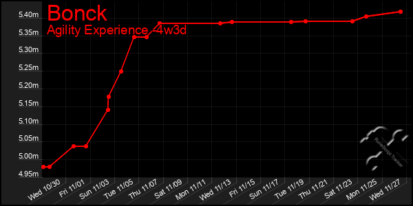 Last 31 Days Graph of Bonck