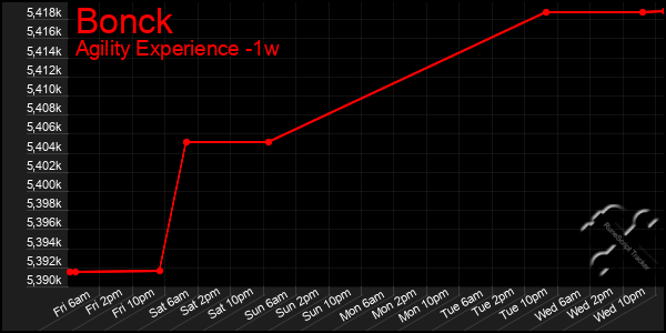 Last 7 Days Graph of Bonck