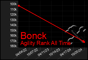 Total Graph of Bonck