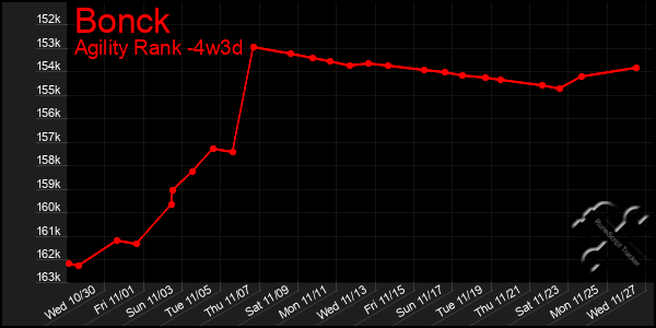 Last 31 Days Graph of Bonck