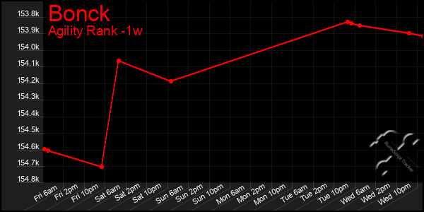 Last 7 Days Graph of Bonck