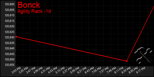 Last 24 Hours Graph of Bonck