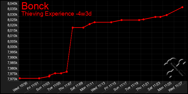 Last 31 Days Graph of Bonck