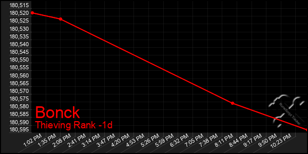 Last 24 Hours Graph of Bonck