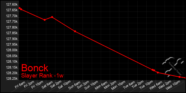 Last 7 Days Graph of Bonck