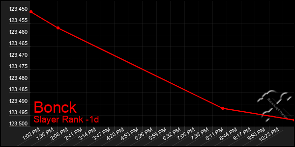 Last 24 Hours Graph of Bonck