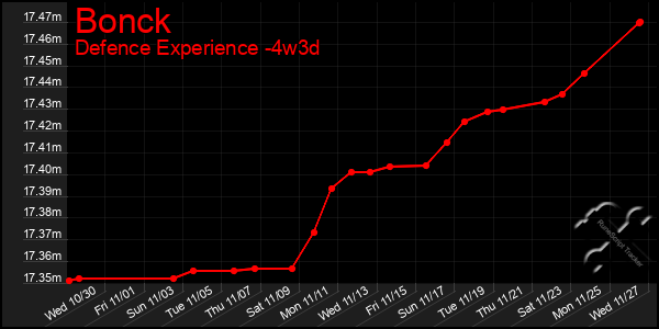 Last 31 Days Graph of Bonck