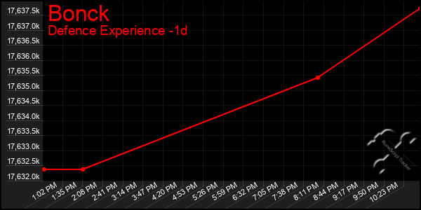 Last 24 Hours Graph of Bonck