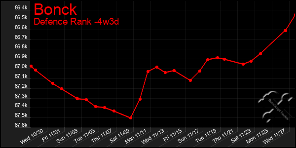 Last 31 Days Graph of Bonck