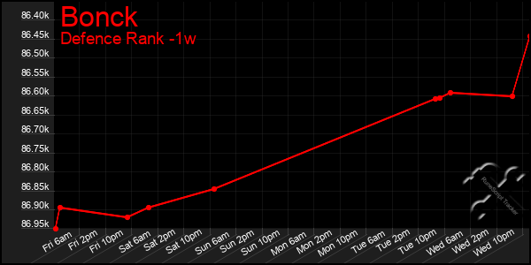 Last 7 Days Graph of Bonck