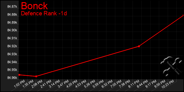 Last 24 Hours Graph of Bonck