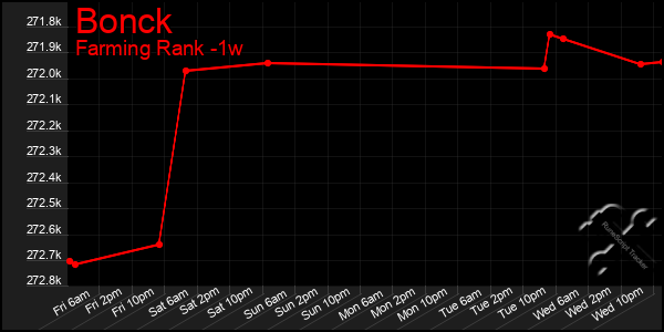 Last 7 Days Graph of Bonck