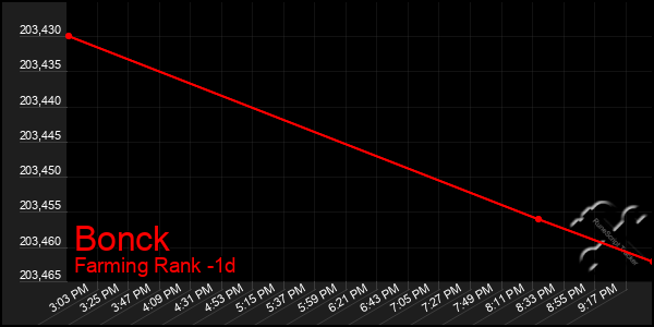 Last 24 Hours Graph of Bonck