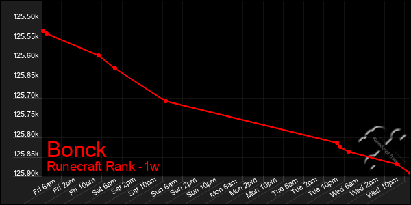 Last 7 Days Graph of Bonck