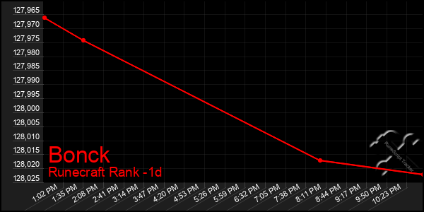 Last 24 Hours Graph of Bonck