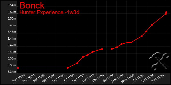 Last 31 Days Graph of Bonck