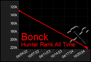 Total Graph of Bonck