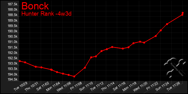 Last 31 Days Graph of Bonck