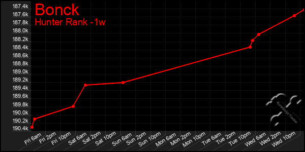 Last 7 Days Graph of Bonck