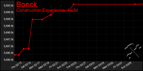 Last 31 Days Graph of Bonck