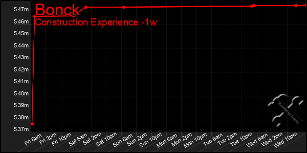 Last 7 Days Graph of Bonck