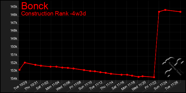 Last 31 Days Graph of Bonck