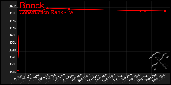 Last 7 Days Graph of Bonck