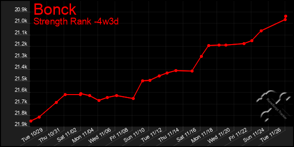 Last 31 Days Graph of Bonck