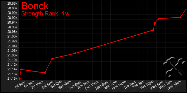 Last 7 Days Graph of Bonck