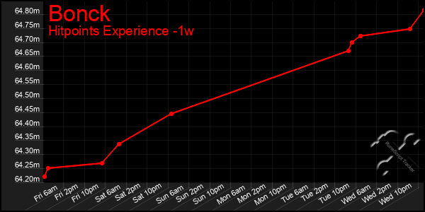 Last 7 Days Graph of Bonck