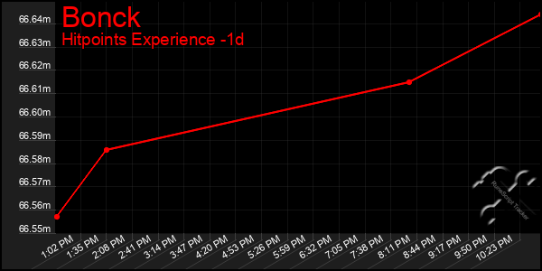 Last 24 Hours Graph of Bonck