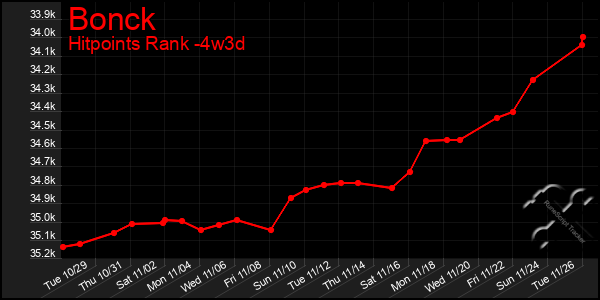 Last 31 Days Graph of Bonck