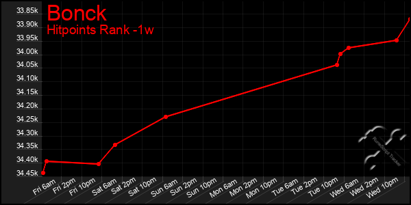 Last 7 Days Graph of Bonck