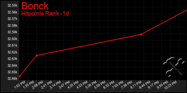 Last 24 Hours Graph of Bonck