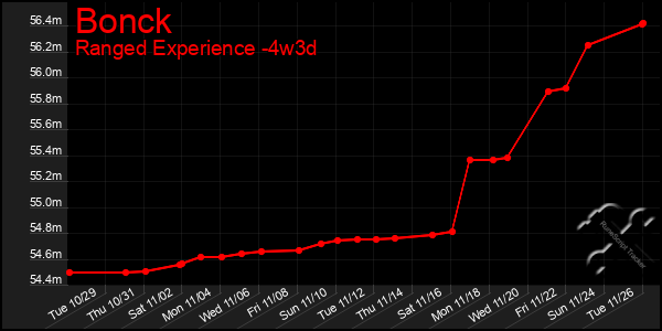 Last 31 Days Graph of Bonck