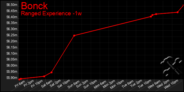 Last 7 Days Graph of Bonck