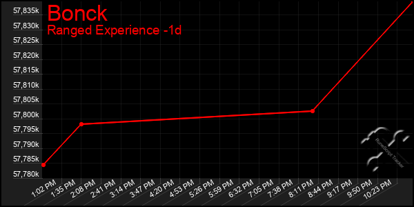 Last 24 Hours Graph of Bonck