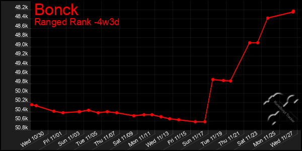 Last 31 Days Graph of Bonck