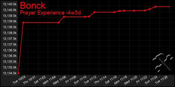 Last 31 Days Graph of Bonck