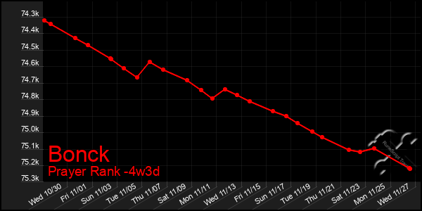 Last 31 Days Graph of Bonck