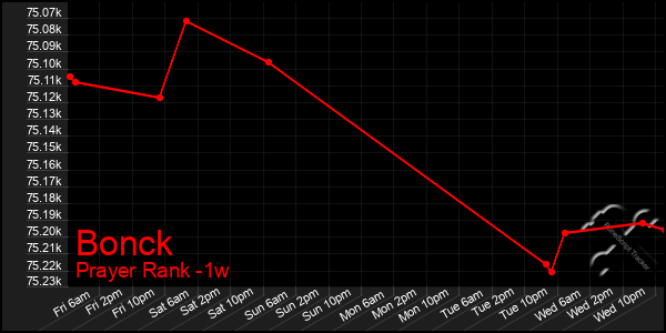 Last 7 Days Graph of Bonck