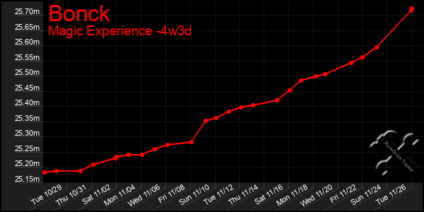 Last 31 Days Graph of Bonck