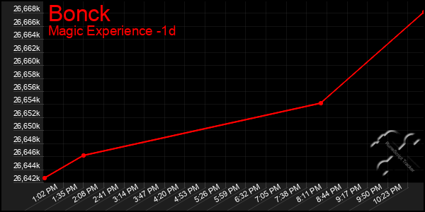 Last 24 Hours Graph of Bonck