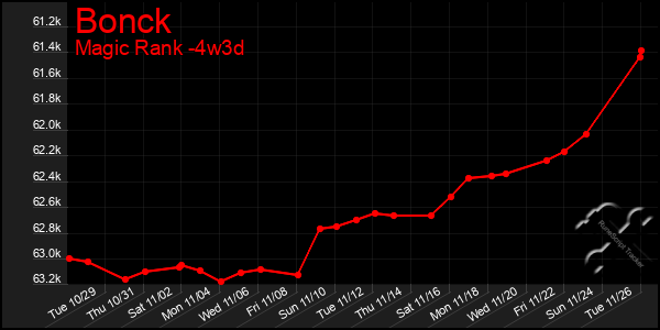 Last 31 Days Graph of Bonck