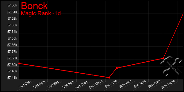 Last 24 Hours Graph of Bonck