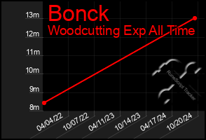 Total Graph of Bonck