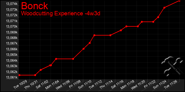 Last 31 Days Graph of Bonck